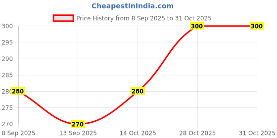flipkart.com fastcolors Men Vest fastcolors Price History Graph from 8 Sep 2025 to 31 Oct 2025