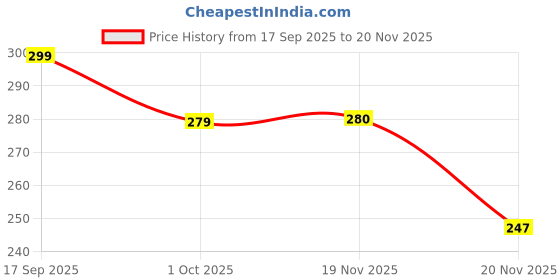 flipkart.com fastcolors Men Vest fastcolors Price History Graph from 17 Sep 2025 to 20 Nov 2025