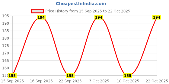 flipkart.com being wanted Men Vest being wanted Price History Graph from 15 Sep 2025 to 21 Oct 2025