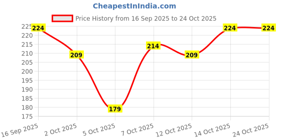 flipkart.com mitos Men Vest mitos Price History Graph from 16 Sep 2025 to 24 Oct 2025