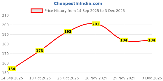 flipkart.com ausk Men Vest ausk Price History Graph from 14 Sep 2025 to 2 Dec 2025