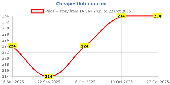 flipkart.com stockton Men Vest stockton Price History Graph from 16 Sep 2025 to 22 Oct 2025
