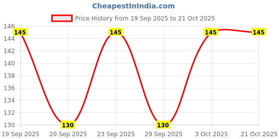 flipkart.com sqf Men Vest sqf Price History Graph from 19 Sep 2025 to 21 Oct 2025