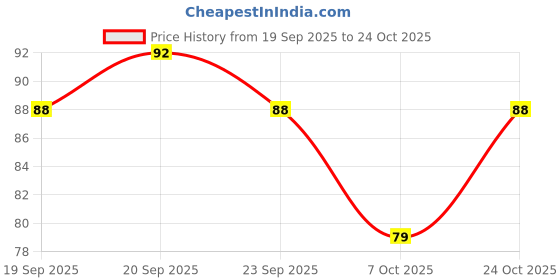 flipkart.com clickwell Men Vest clickwell Price History Graph from 19 Sep 2025 to 24 Oct 2025