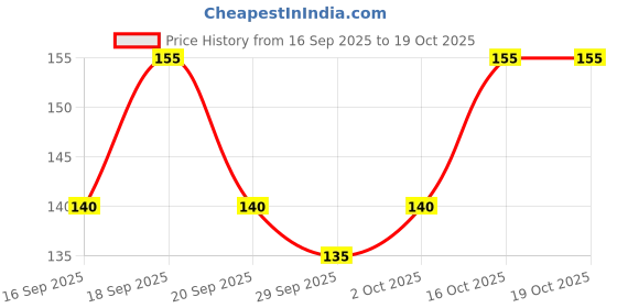 flipkart.com muskan creation Men Vest muskan creation Price History Graph from 16 Sep 2025 to 18 Oct 2025