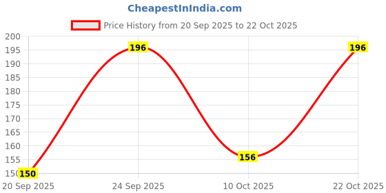 flipkart.com eyebogler Men Vest eyebogler Price History Graph from 20 Sep 2025 to 22 Oct 2025