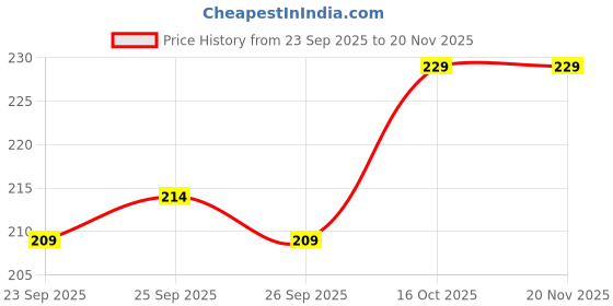 flipkart.com magneto Men Vest magneto Price History Graph from 23 Sep 2025 to 19 Nov 2025