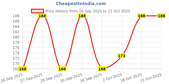 flipkart.com muskan creation Men Vest muskan creation Price History Graph from 26 Sep 2025 to 20 Oct 2025