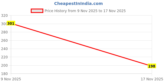 flipkart.com t-hustler Men Vest t-hustler Price History Graph from 9 Nov 2025 to 17 Nov 2025