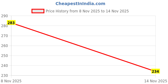 flipkart.com t-hustler Men Vest t-hustler Price History Graph from 8 Nov 2025 to 14 Nov 2025