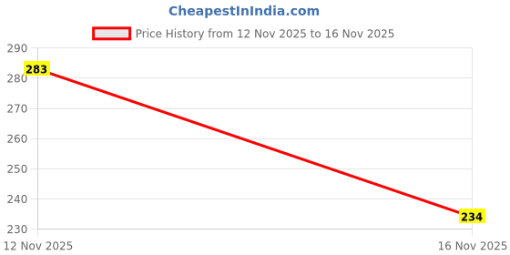 flipkart.com t-hustler Men Vest t-hustler Price History Graph from 12 Nov 2025 to 16 Nov 2025