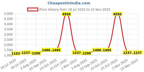flipkart.com jompers Men Viscose Rayon Kurta Pyjama Set jompers Price History Graph from 18 Jul 2025 to 14 Nov 2025