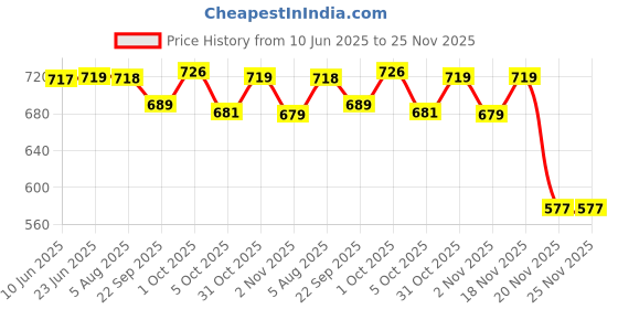 flipkart.com almora Men Viscose Rayon Kurta Pyjama Set almora Price History Graph from 10 Jun 2025 to 25 Nov 2025