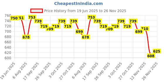 flipkart.com almora Men Viscose Rayon Kurta Pyjama Set almora Price History Graph from 19 Jun 2025 to 25 Nov 2025