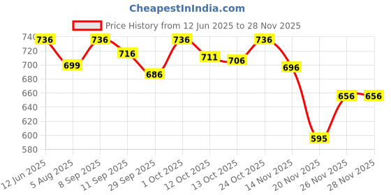 flipkart.com almora Men Viscose Rayon Kurta Pyjama Set almora Price History Graph from 12 Jun 2025 to 25 Nov 2025