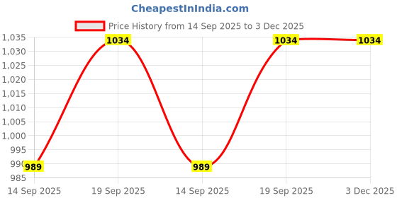 flipkart.com anouk Men Viscose Rayon Kurta Pyjama Set anouk Price History Graph from 14 Sep 2025 to 2 Dec 2025