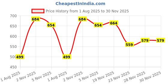 flipkart.com krikan Men Viscose Rayon Kurta Pyjama Set krikan Price History Graph from 1 Aug 2025 to 28 Nov 2025