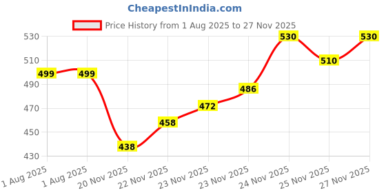 flipkart.com krikan Men Viscose Rayon Kurta Pyjama Set krikan Price History Graph from 1 Aug 2025 to 27 Nov 2025