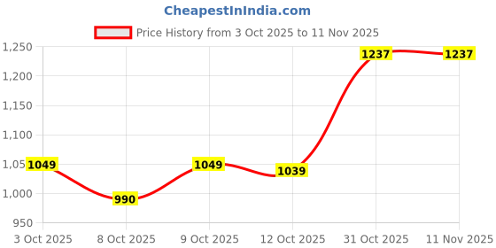 flipkart.com jompers Men Viscose Rayon Kurta Pyjama Set jompers Price History Graph from 3 Oct 2025 to 11 Nov 2025