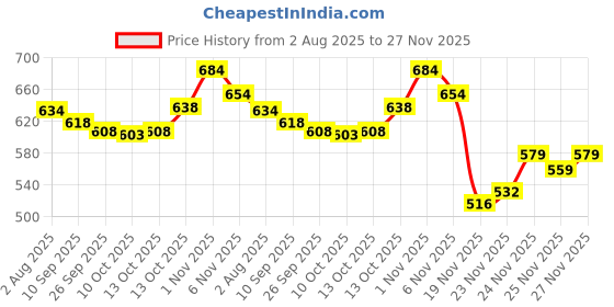 flipkart.com krikan Men Viscose Rayon Kurta Pyjama Set krikan Price History Graph from 2 Aug 2025 to 27 Nov 2025