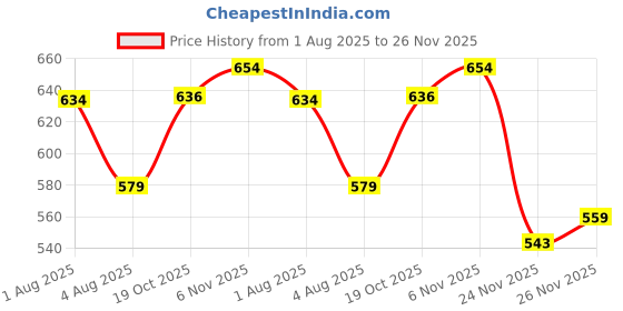 flipkart.com krikan Men Viscose Rayon Kurta Pyjama Set krikan Price History Graph from 1 Aug 2025 to 26 Nov 2025