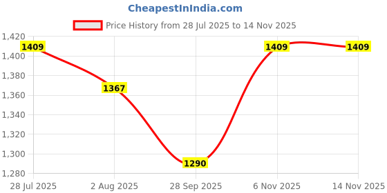 flipkart.com jompers Men Viscose Rayon Kurta Pyjama Set jompers Price History Graph from 28 Jul 2025 to 14 Nov 2025
