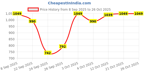 flipkart.com jompers Men Viscose Rayon Kurta Pyjama Set jompers Price History Graph from 8 Sep 2025 to 26 Oct 2025