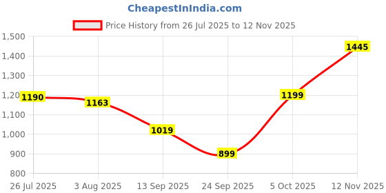 flipkart.com jompers Men Viscose Rayon Kurta Pyjama Set jompers Price History Graph from 26 Jul 2025 to 12 Nov 2025
