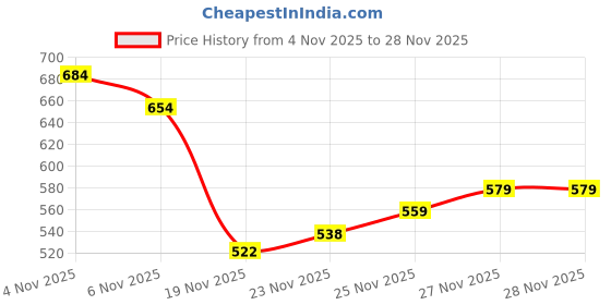 flipkart.com krikan Men Viscose Rayon Kurta Pyjama Set krikan Price History Graph from 4 Nov 2025 to 27 Nov 2025
