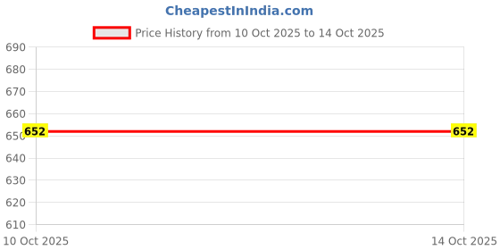 flipkart.com lemonx Men Viscose Rayon Kurta Pyjama Set lemonx Price History Graph from 10 Oct 2025 to 14 Oct 2025