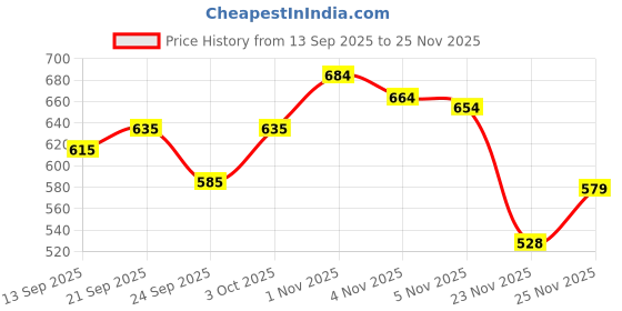 flipkart.com krikan Men Viscose Rayon Kurta Pyjama Set krikan Price History Graph from 13 Sep 2025 to 25 Nov 2025