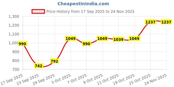 flipkart.com jompers Men Viscose Rayon Kurta Pyjama Set jompers Price History Graph from 17 Sep 2025 to 24 Nov 2025