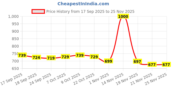 flipkart.com almora Men Viscose Rayon Kurta Pyjama Set almora Price History Graph from 17 Sep 2025 to 25 Nov 2025