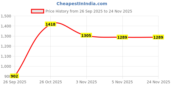 flipkart.com jompers Men Viscose Rayon Kurta Pyjama Set jompers Price History Graph from 26 Sep 2025 to 24 Nov 2025