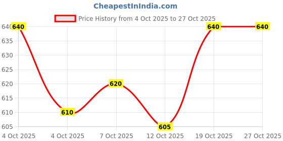 flipkart.com krikan Men Viscose Rayon Kurta Pyjama Set krikan Price History Graph from 4 Oct 2025 to 27 Oct 2025