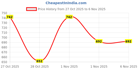 flipkart.com lemonx Men Viscose Rayon Kurta Pyjama Set lemonx Price History Graph from 27 Oct 2025 to 6 Nov 2025