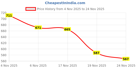 flipkart.com almora Men Viscose Rayon Kurta Pyjama Set almora Price History Graph from 4 Nov 2025 to 24 Nov 2025
