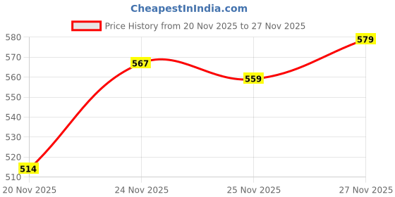 flipkart.com krikan Men Viscose Rayon Kurta Pyjama Set krikan Price History Graph from 20 Nov 2025 to 27 Nov 2025
