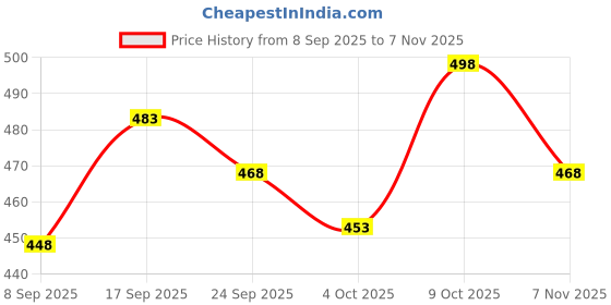 flipkart.com aurbhi Men Viscose Rayon Kurti Pant Dupatta Set aurbhi Price History Graph from 8 Sep 2025 to 7 Nov 2025