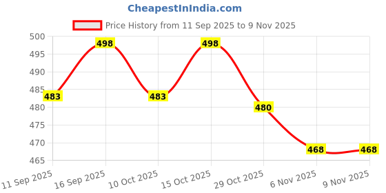 flipkart.com aurbhi Men Viscose Rayon Kurti Pant Dupatta Set aurbhi Price History Graph from 11 Sep 2025 to 8 Nov 2025