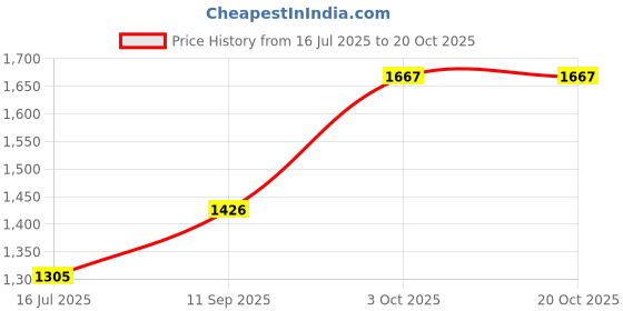 flipkart.com field care Men Walker Casual Comfort Uniform Dress Army Style Fashion Boots For Men field care Price History Graph from 16 Jul 2025 to 20 Oct 2025