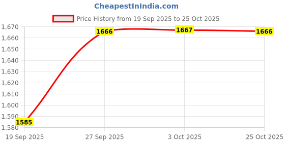 flipkart.com field care Men Walker Casual Comfort Uniform Dress Army Style Fashion Boots For Men field care Price History Graph from 19 Sep 2025 to 25 Oct 2025