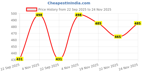 flipkart.com montrez Men Washed Casual Jacket montrez Price History Graph from 22 Sep 2025 to 24 Nov 2025
