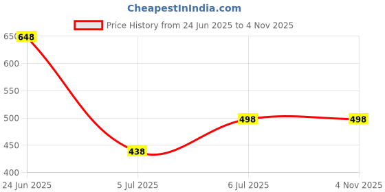 flipkart.com montrez Men Washed Casual Jacket montrez Price History Graph from 24 Jun 2025 to 2 Nov 2025
