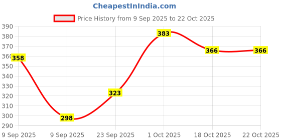 flipkart.com spoque Men Washed Cotton Blend Straight Kurta spoque Price History Graph from 9 Sep 2025 to 22 Oct 2025