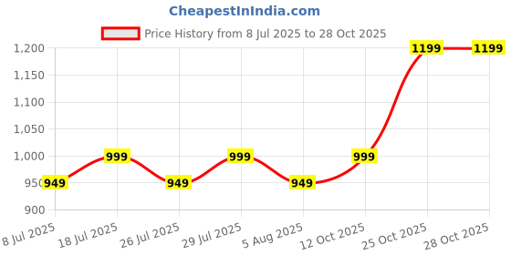 flipkart.com urbano fashion Men Washed Denim Jacket urbano fashion Price History Graph from 8 Jul 2025 to 28 Oct 2025