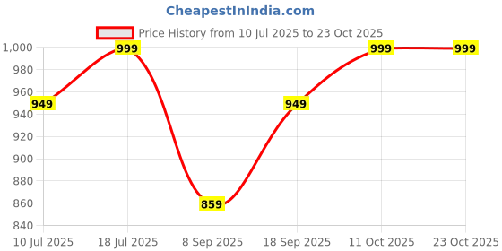 flipkart.com urbano fashion Men Washed Denim Jacket urbano fashion Price History Graph from 10 Jul 2025 to 22 Oct 2025
