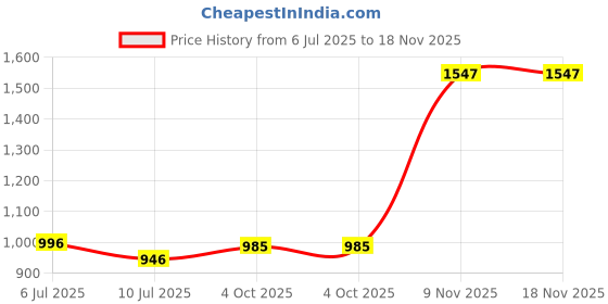 flipkart.com nuevosporta Men Washed Denim Jacket nuevosporta Price History Graph from 6 Jul 2025 to 18 Nov 2025