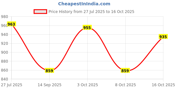 flipkart.com voxati Men Washed Denim Jacket voxati Price History Graph from 27 Jul 2025 to 16 Oct 2025
