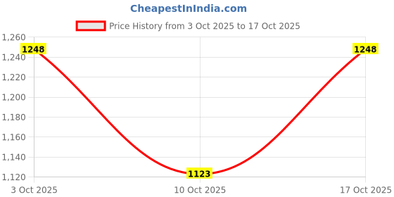 flipkart.com voxati Men Washed Denim Jacket voxati Price History Graph from 3 Oct 2025 to 17 Oct 2025